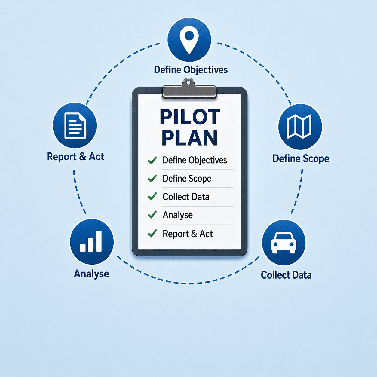 How to Design a Local Mobile Assessment Pilot