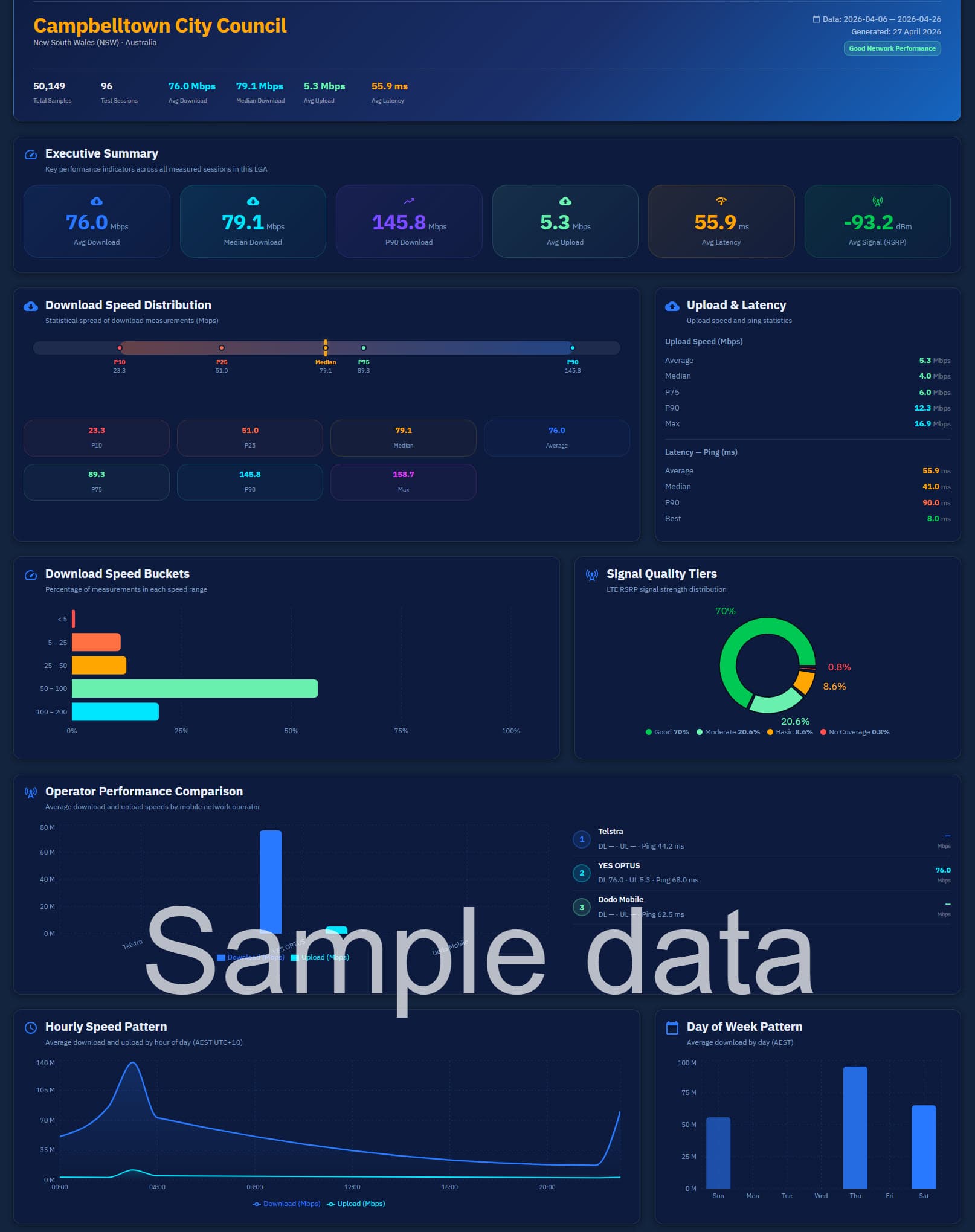 System-generated telecom assessment report showing structured findings, coverage data, and service quality analysis