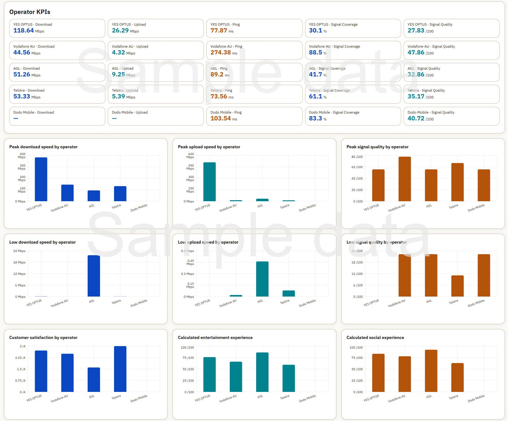 Comparative assessment sample data showing structured telecom measurement records across multiple locations and operators